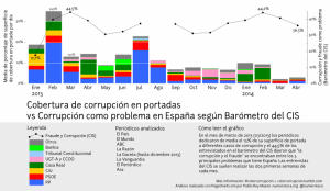 Color corrupció portdes i Baròmetro CIS